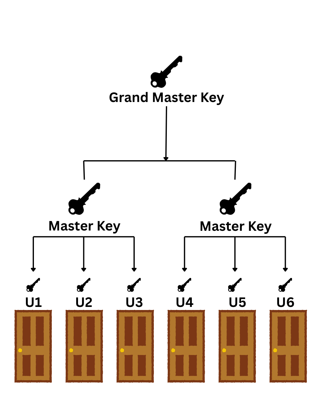 Diagram illustrating a master key system showing different access levels for commercial properties in Burpengary